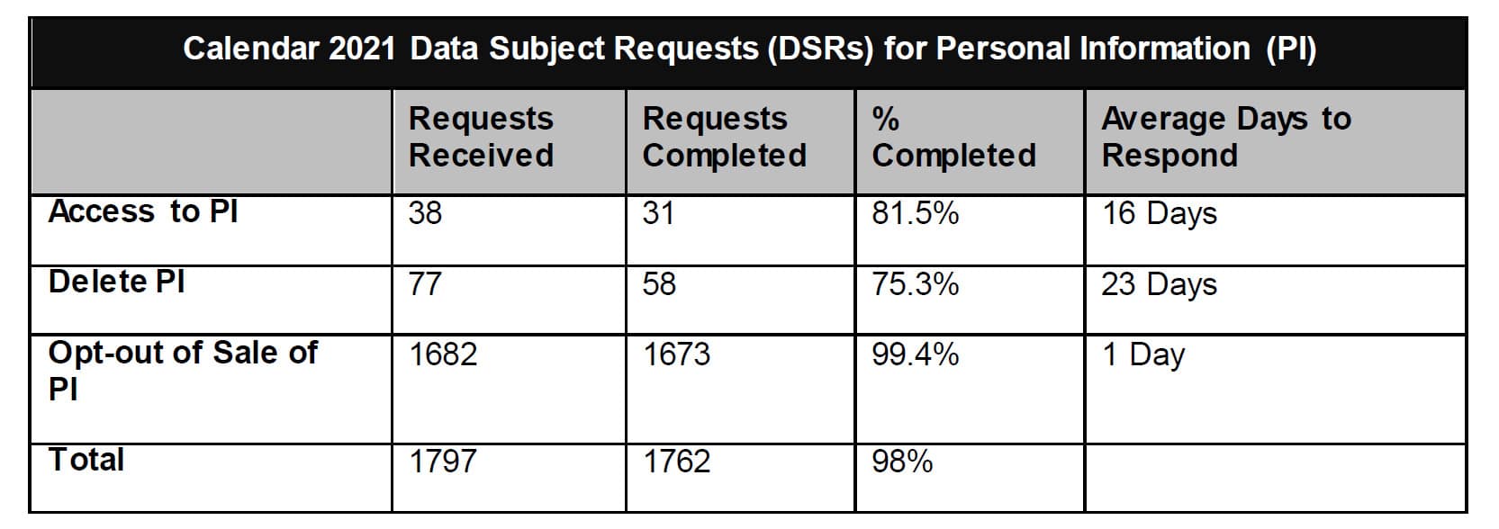 Calendar 2021 Data Subjects Requests (DSRs) for Personal Information (PI)
